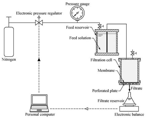 An Evaluation of the Relationship between Membrane Properties and the ...