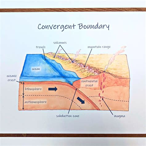 Tectonic Plate Boundary Diagrams: Convergent, Divergent, and Transform ...
