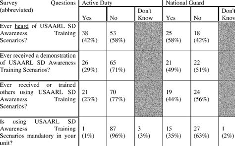 Active duty/National Guard comparison. | Download Table