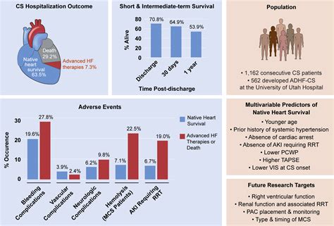 Clinical Characteristics and Outcomes of Patients Suffering Acute Decompensated Heart Failure ...