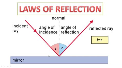 Image result for Reflection Definition