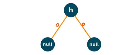 Java Recursion Finding Height of Binary Tree 的图像结果