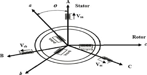 Image result for Induction Machine