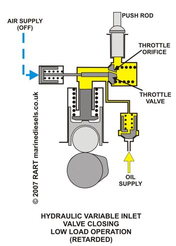 Miller cycle and emission reduction