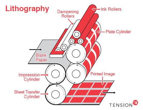 Image result for Lithography Printmaking Process