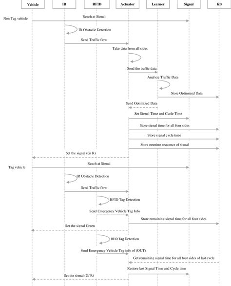 Image result for Sequence Diagram Embedded Systems