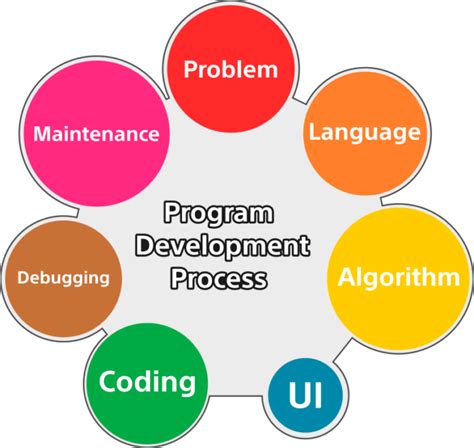 Program Design and Development 的图像结果