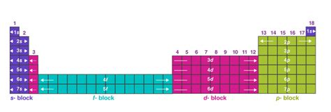 Electronic Configuration of Elements and Periodic Table - Chemistry Class