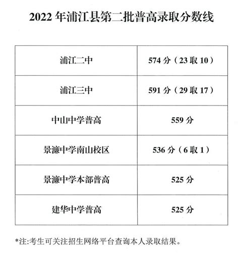 2022年金华市中考录取分数线（东阳市、磐安县、浦江县、义乌市、兰溪市、永康市）