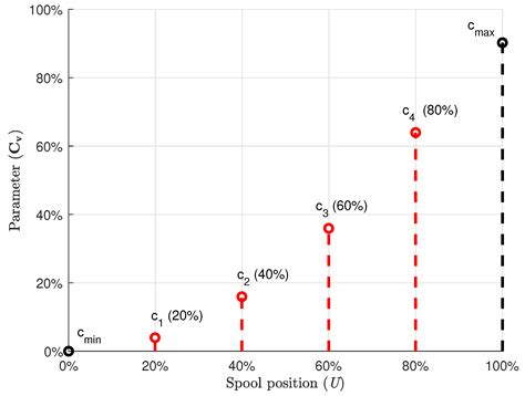 Estimating the Characteristic Curve of a Directional Control Valve in a ...
