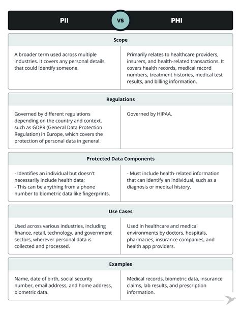 Phi vs Pii: How They Impact HIPAA Compliance