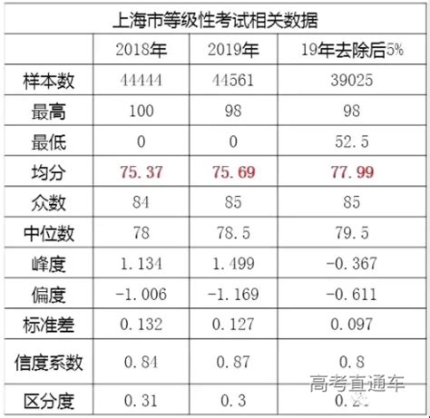 最新！上海春考发布分数线，5年分数线大对比！今年春考是否容易？ - 知乎