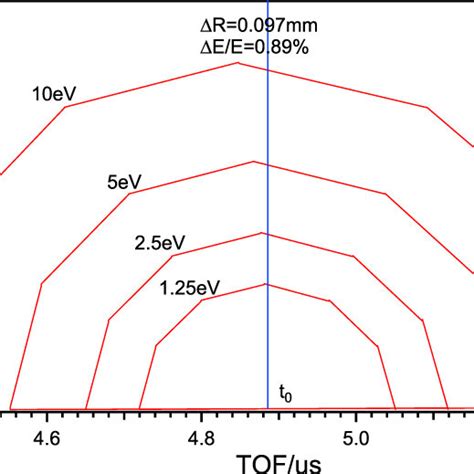 Image result for Simion Program
