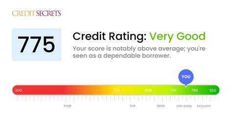 Is 775 a Good Credit Score? | Understand Your Score | Credit Secrets
