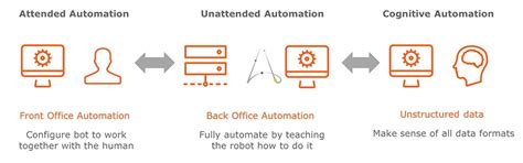 Attended Automation — What Is It and Why Do I Need It? | Automation ...