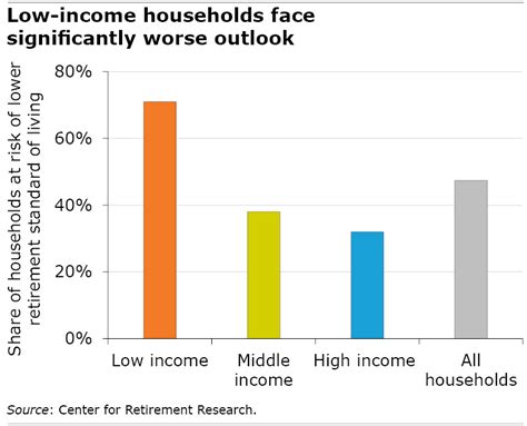 Image result for Low-Income Retirement