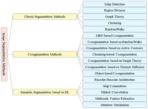 Image result for Segmentation Methods