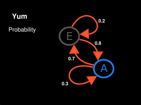 Markov Chain Math Example 的图像结果