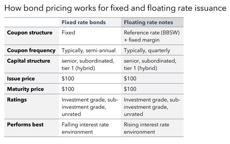The differences between fixed and floating rate bonds - AdviserVoice
