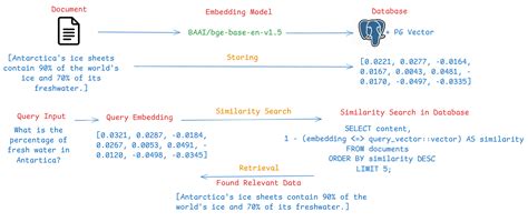 How to use Postgres as a Vector Database with BGE Embedding model