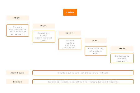 Free 5 Whys Templates and Examples | EdrawMind