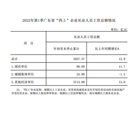 广东省统计局-2022年第1季广东省“四上”企业从业人员工资总额情况