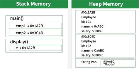 Image result for Stack Frame Memory Method in Java