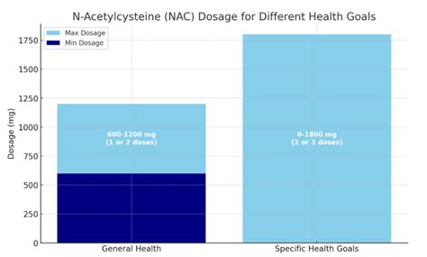 N-Acetylcysteine (NAC): Uses, Benefits, Dosage & Side Effects