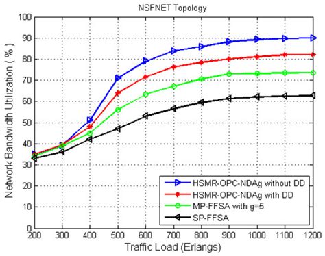 Minimizing Blocking Probability in Elastic Optical Networks by Varying ...