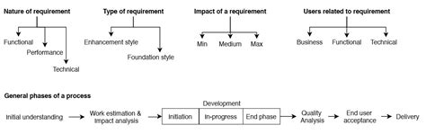 Image result for Requirements Modeling Example