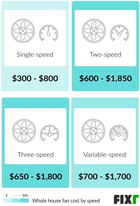 Cost to Install a Whole House Fan | Whole House Fan Cost | Fixr