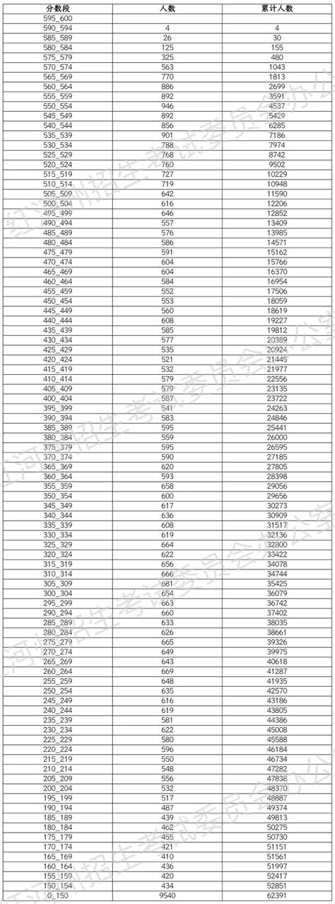 2022年云南红河州初中学业水平考试成绩分段表_2022中考分数线_中考网