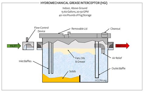 Underground Grease Trap Installation at Jaxon Cockerill blog