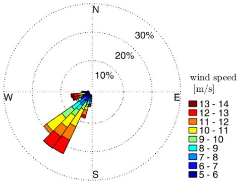 On the Use of Dual-Doppler Radar Measurements for Very Short-Term Wind ...