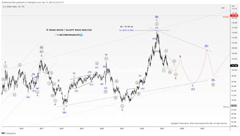 The U.S. Dollar Index (DXY): Волновой Анализ — Teletype