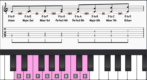 Master The Dorian Scale Formula In All 12 Keys