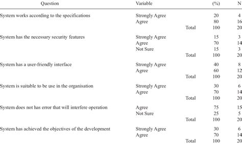 Image result for User Ability Testing Table