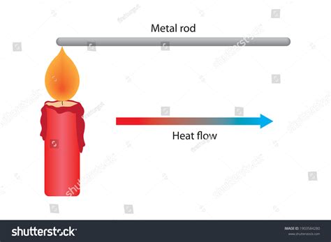 Image result for Heat Conduction Experiments