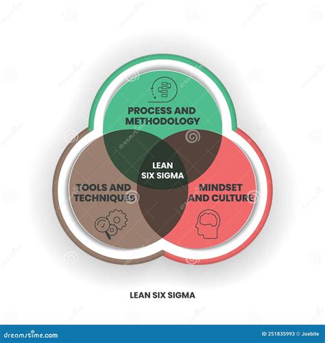A Lean Six Sigma Analysis Venn Diagram Has 3 Steps Such As Process and ...