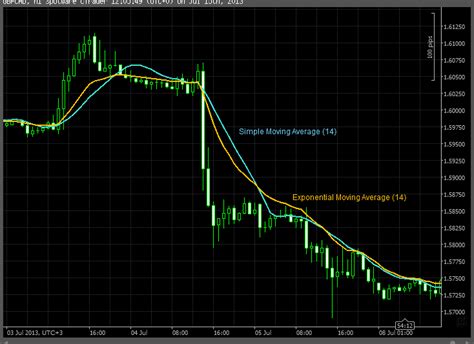Image result for Simple Moving Average vs Exponential Explained