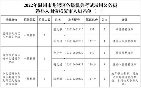 2022浙江温州市级机关面向基层公开遴选公务员进入考察人员名单_华图遴选考试网
