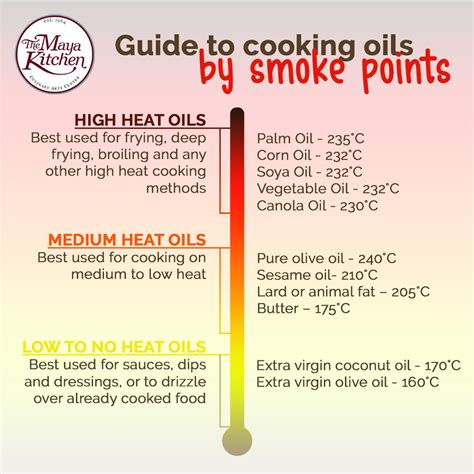 Guide to Cooking Oils by Smoke Points | Online Recipe | The Maya Kitchen