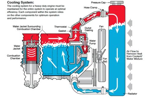 Image result for Engine Cooling System Basics