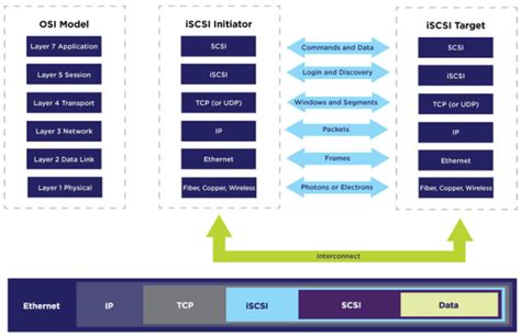 Image result for ISCSI Tutorial