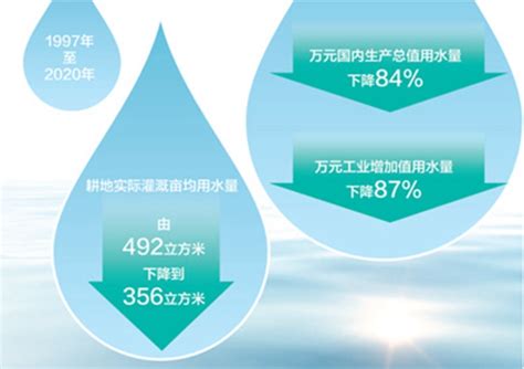 人民日报：我国万元国内生产总值用水量下降84%