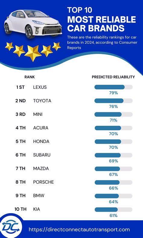 Guide To The Most Reliable Cars Ranking Brands