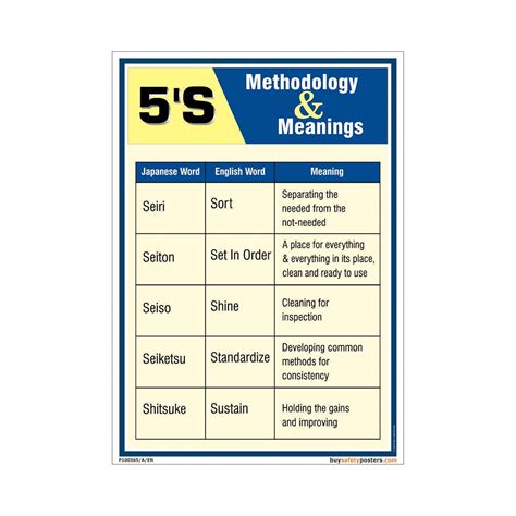 buysafetyposters.com - 5S Methodology Poster in English Eco Vinyl ...