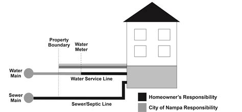 Service Line Warranties (SLWA) | Nampa, ID - Official Website