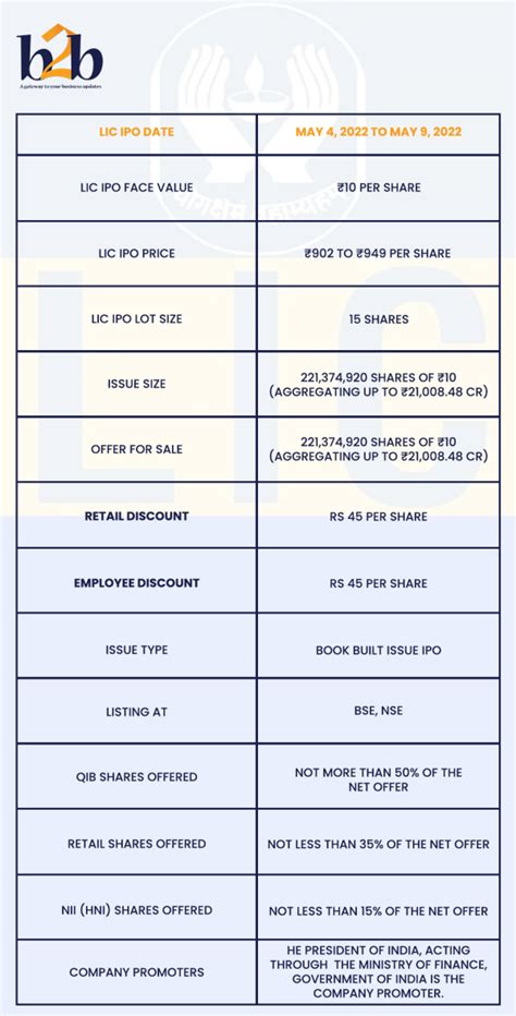 LIC IPO - Deatils, Price Band, all that you need to know - b2b
