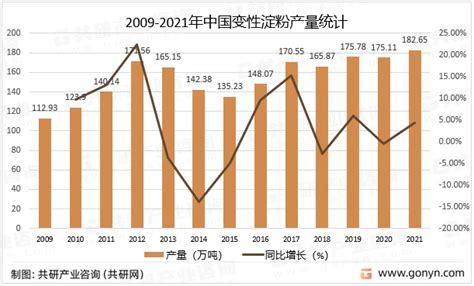 2022年中国变性淀粉产销现状及产销结构分析[图] - 哔哩哔哩